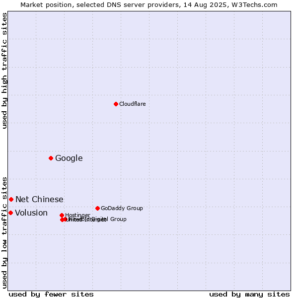 Market position of Google vs. Net Chinese vs. Volusion