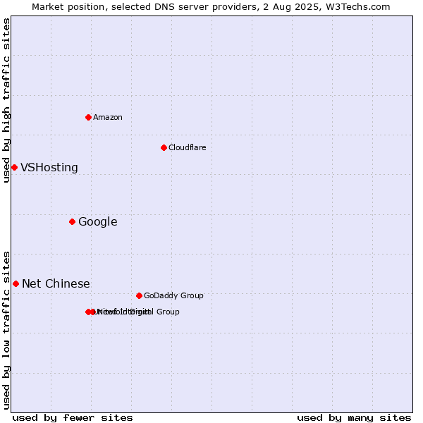 Market position of Google vs. Net Chinese vs. VSHosting