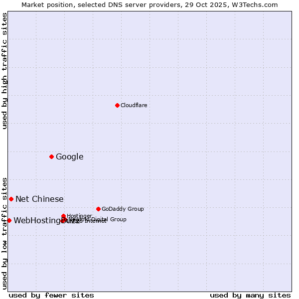 Market position of Google vs. Net Chinese vs. WebHostingBuzz
