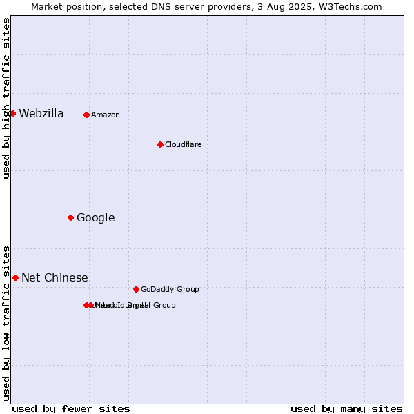 Market position of Google vs. Net Chinese vs. Webzilla