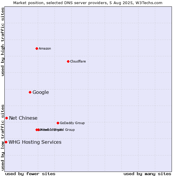 Market position of Google vs. Net Chinese vs. WHG Hosting Services