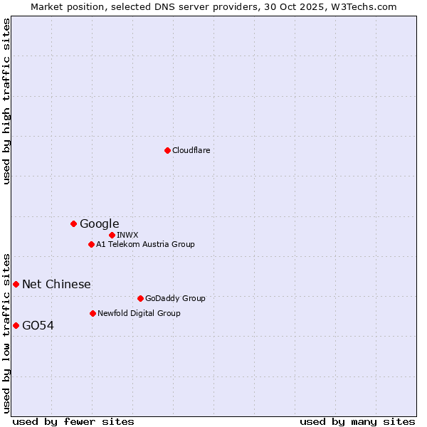 Market position of Google vs. Net Chinese vs. GO54
