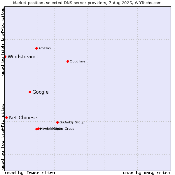 Market position of Google vs. Net Chinese vs. Windstream