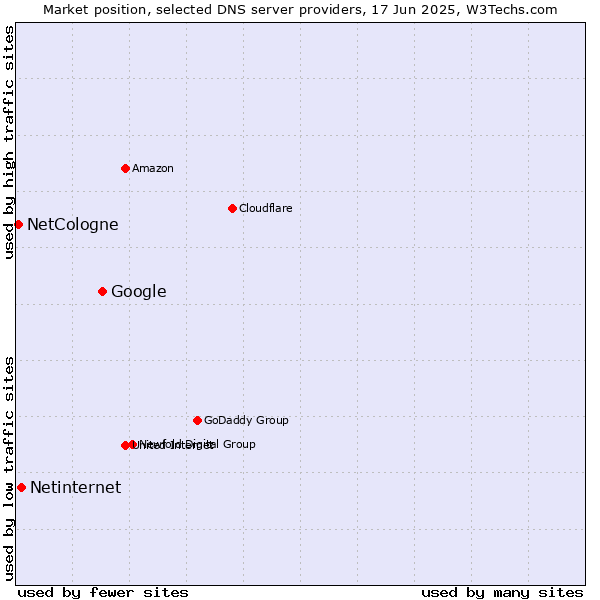 Market position of Google vs. Netinternet vs. NetCologne