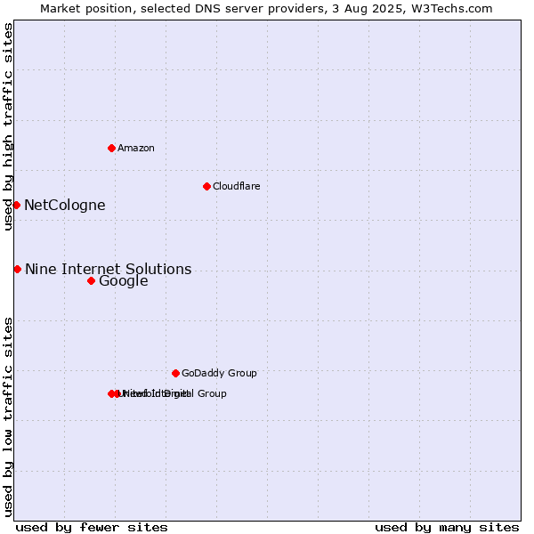 Market position of Google vs. Nine Internet Solutions vs. NetCologne