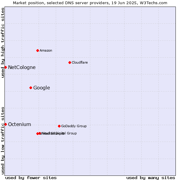 Market position of Google vs. NetCologne vs. Octenium