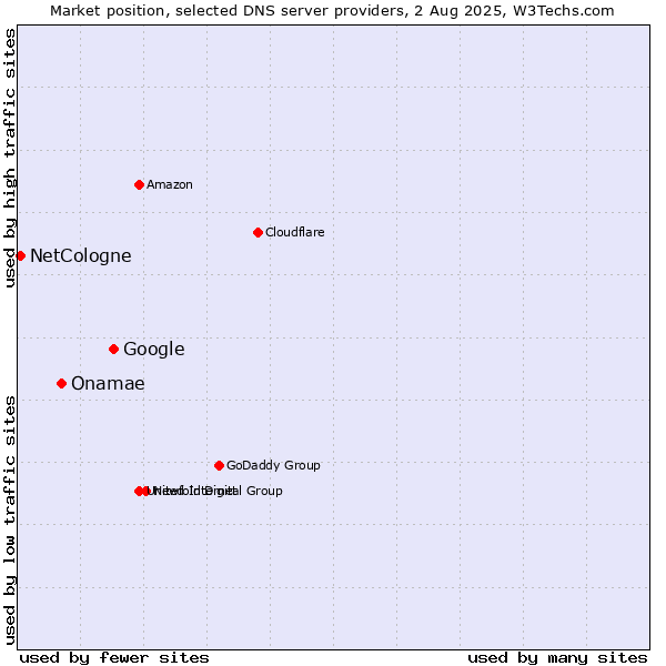 Market position of Google vs. Onamae vs. NetCologne