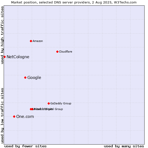 Market position of Google vs. One.com vs. NetCologne