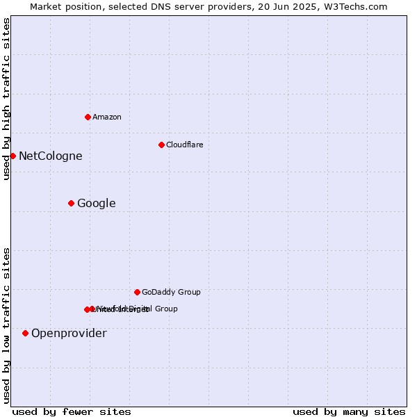 Market position of Google vs. Openprovider vs. NetCologne