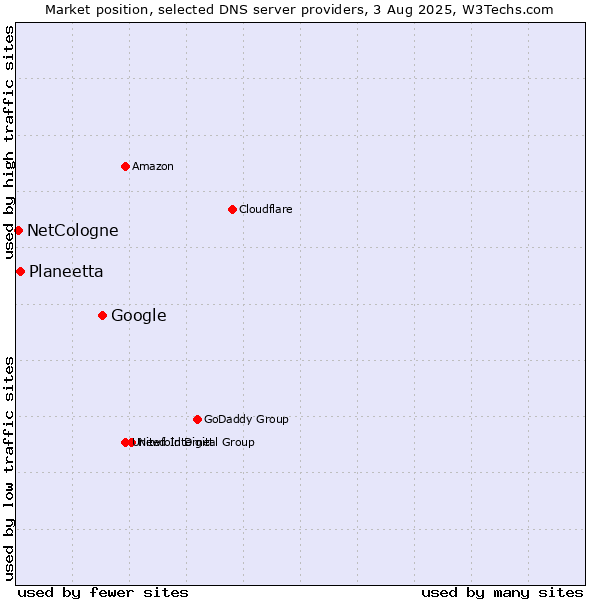 Market position of Google vs. Planeetta vs. NetCologne