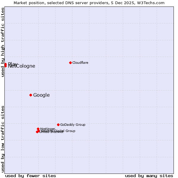 Market position of Google vs. NetCologne vs. Play