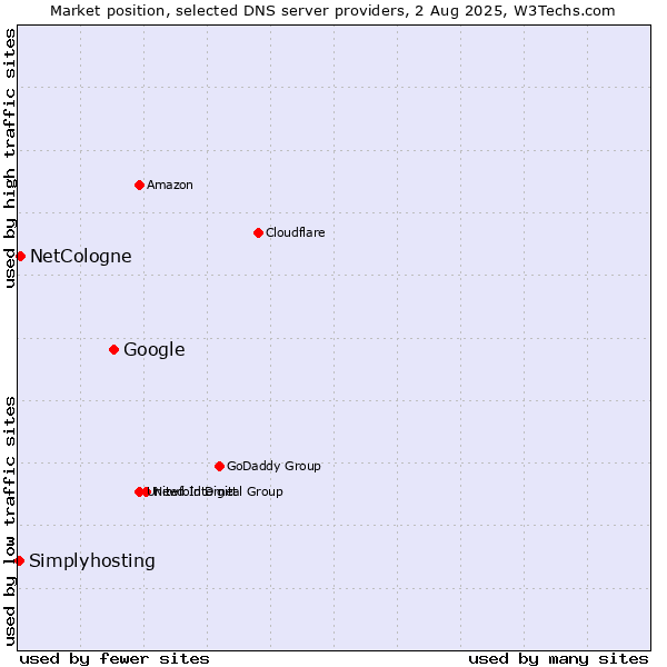 Market position of Google vs. NetCologne vs. Simplyhosting