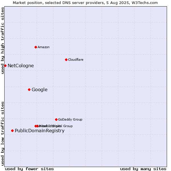 Market position of Google vs. PublicDomainRegistry vs. NetCologne