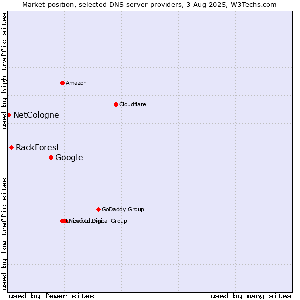 Market position of Google vs. RackForest vs. NetCologne
