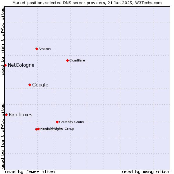Market position of Google vs. Raidboxes vs. NetCologne
