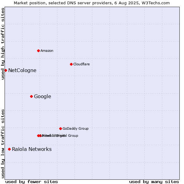 Market position of Google vs. Raiola Networks vs. NetCologne