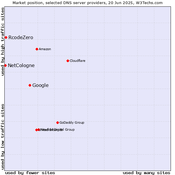 Market position of Google vs. RcodeZero vs. NetCologne