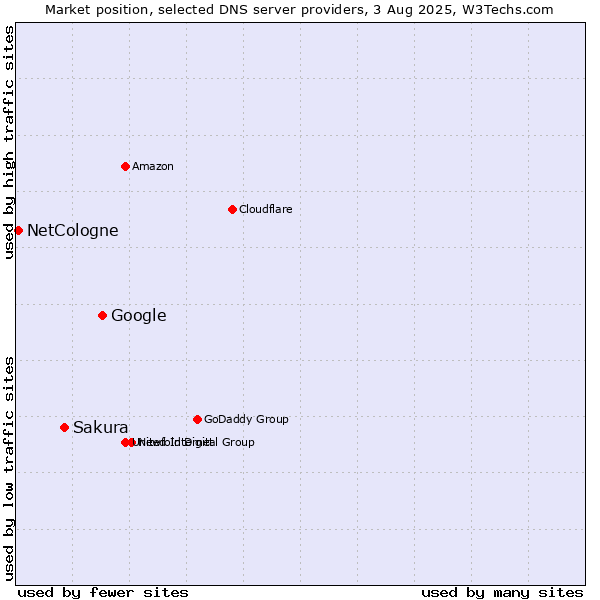 Market position of Google vs. Sakura vs. NetCologne