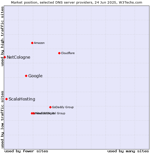 Market position of Google vs. ScalaHosting vs. NetCologne