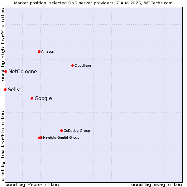Market position of Google vs. NetCologne vs. Selly