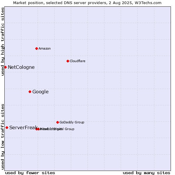 Market position of Google vs. ServerFreak vs. NetCologne