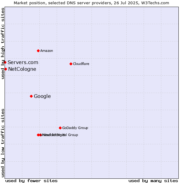 Market position of Google vs. NetCologne vs. Servers.com
