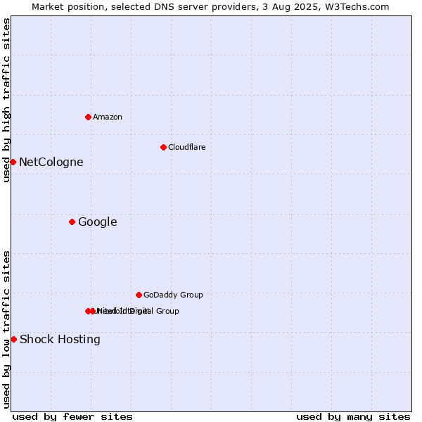 Market position of Google vs. Shock Hosting vs. NetCologne