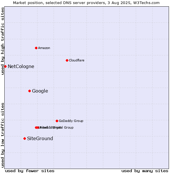 Market position of Google vs. SiteGround vs. NetCologne