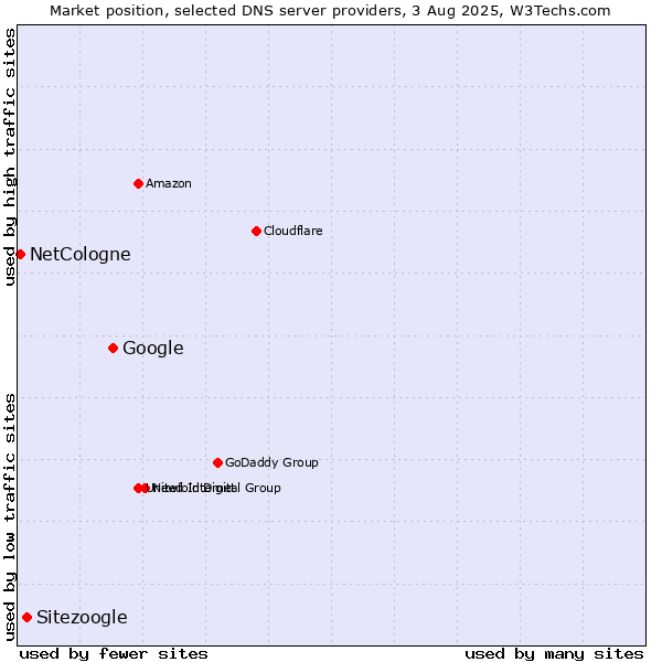 Market position of Google vs. Sitezoogle vs. NetCologne