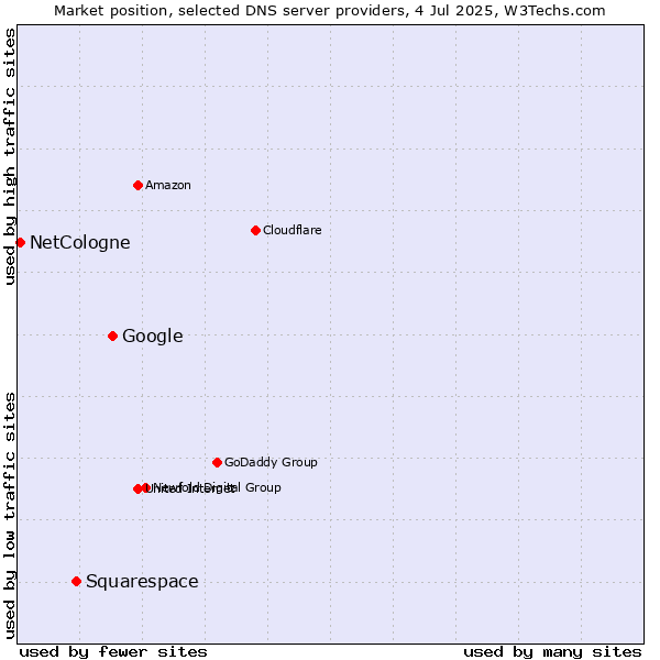 Market position of Google vs. Squarespace vs. NetCologne
