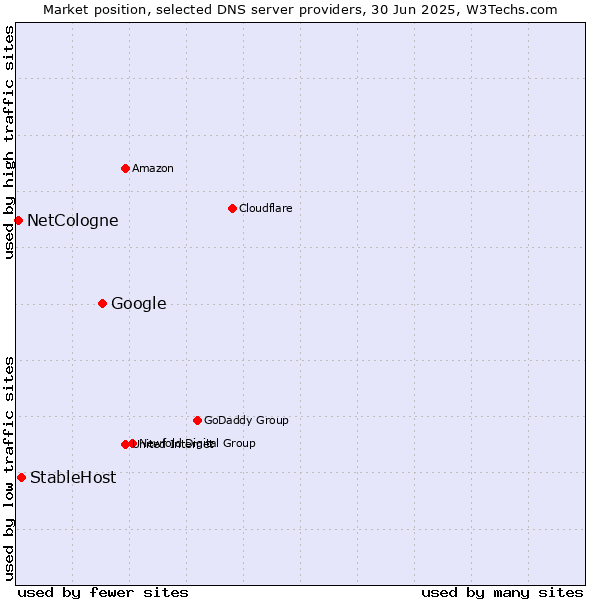 Market position of Google vs. StableHost vs. NetCologne
