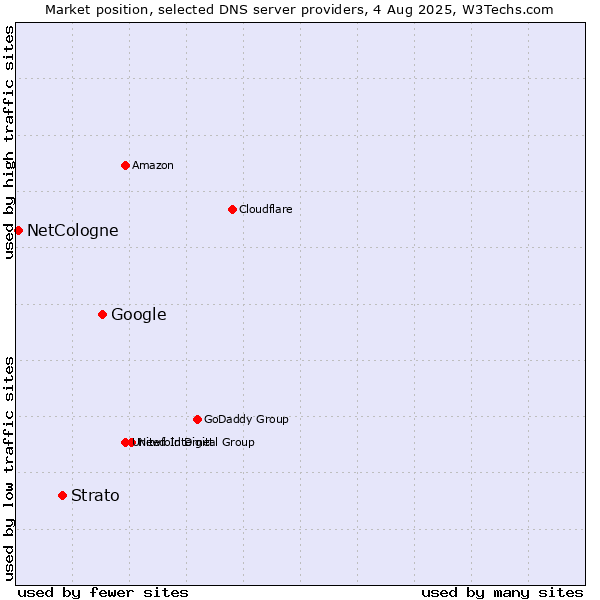 Market position of Google vs. Strato vs. NetCologne