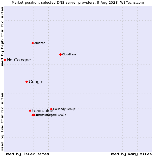 Market position of team.blue vs. Google vs. NetCologne