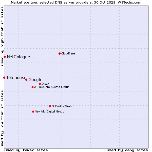Market position of Google vs. NetCologne vs. Telehouse