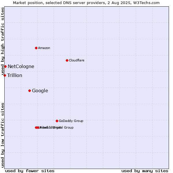 Market position of Google vs. NetCologne vs. Trillion