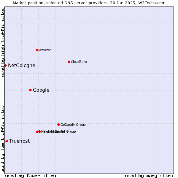 Market position of Google vs. Truehost vs. NetCologne