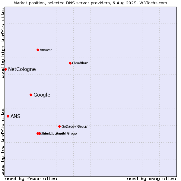Market position of Google vs. ANS vs. NetCologne