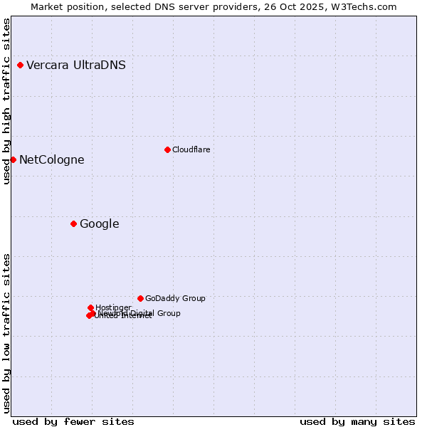 Market position of Google vs. Vercara UltraDNS vs. NetCologne