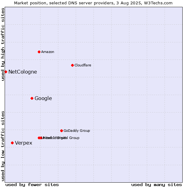Market position of Google vs. Verpex vs. NetCologne