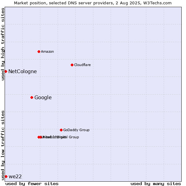 Market position of Google vs. we22 vs. NetCologne