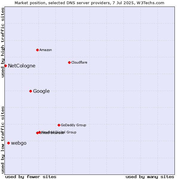 Market position of Google vs. webgo vs. NetCologne