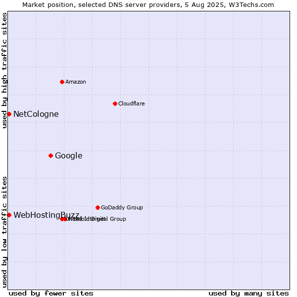 Market position of Google vs. NetCologne vs. WebHostingBuzz