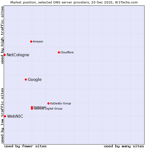 Market position of Google vs. WebNIC vs. NetCologne