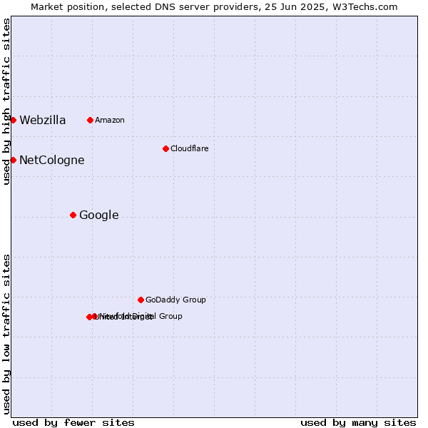 Market position of Google vs. NetCologne vs. Webzilla