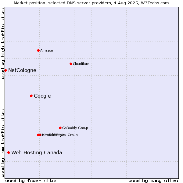 Market position of Google vs. Web Hosting Canada vs. NetCologne