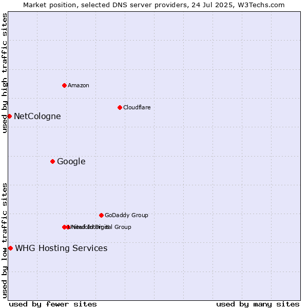 Market position of Google vs. NetCologne vs. WHG Hosting Services