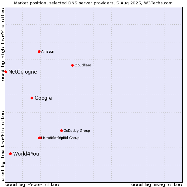 Market position of Google vs. World4You vs. NetCologne