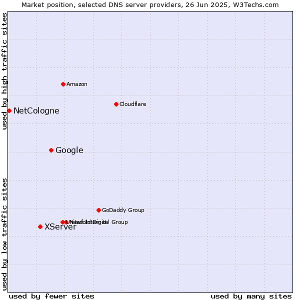 Market position of Google vs. XServer vs. NetCologne