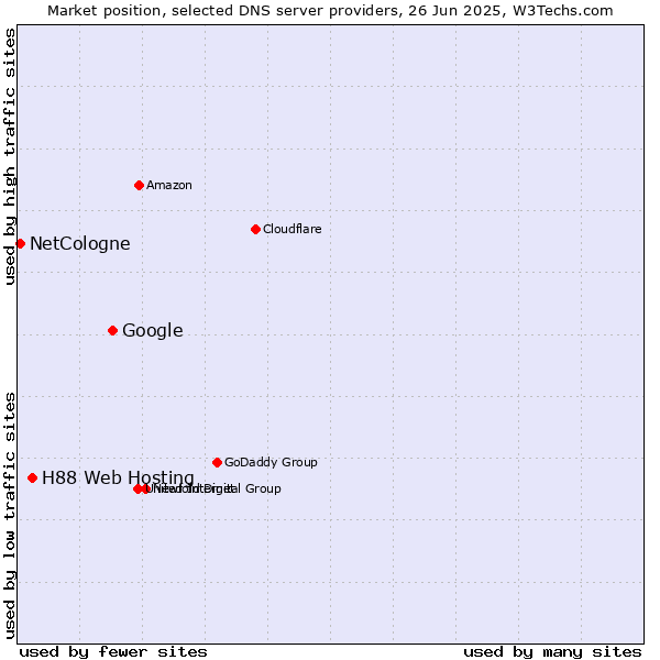 Market position of Google vs. H88 Web Hosting vs. NetCologne