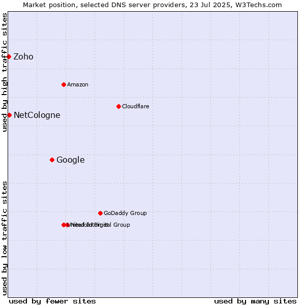Market position of Google vs. NetCologne vs. Zoho